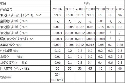 间接法氧化锌997质量指标